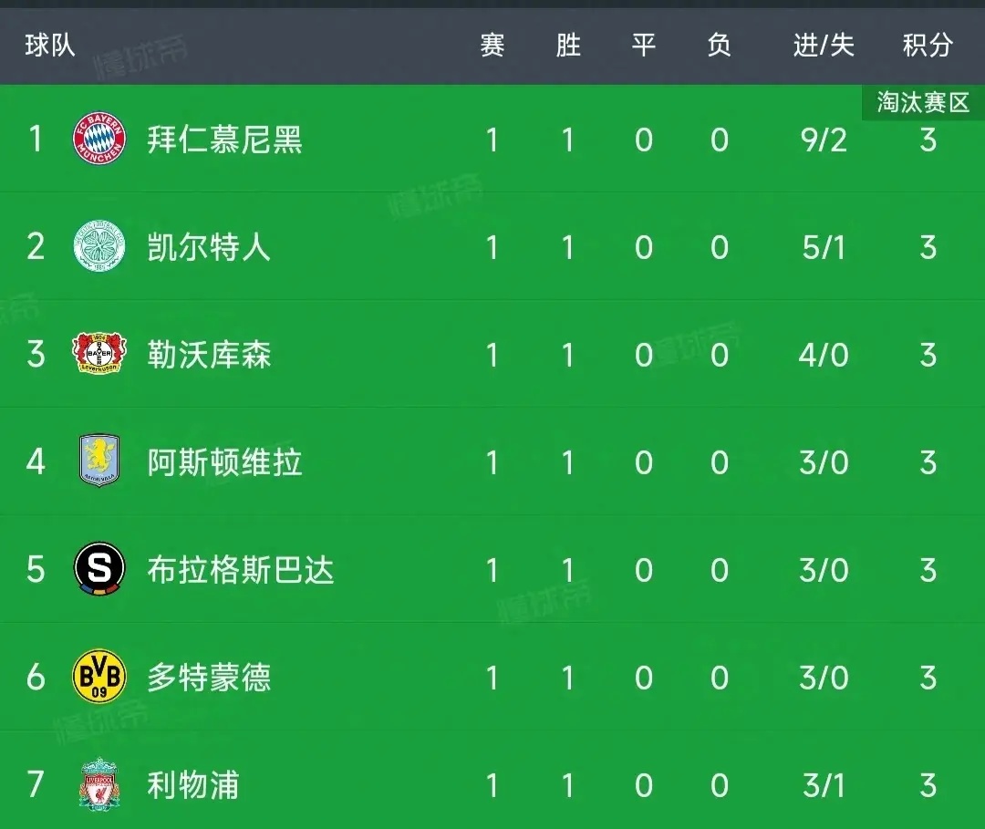 马德里竞技逆转切尔西,继续领跑积分榜-马竞逆转切尔西,继续居首积分榜的简单介绍 马德里竞技逆转切尔西,继续领跑积分榜-马竞逆转切尔西,继续居首积分榜的简单介绍