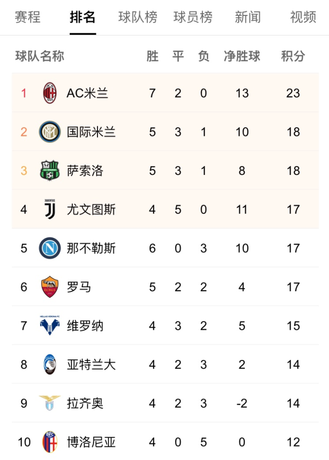 包含科隆在比赛中取得胜利领先积分榜的词条