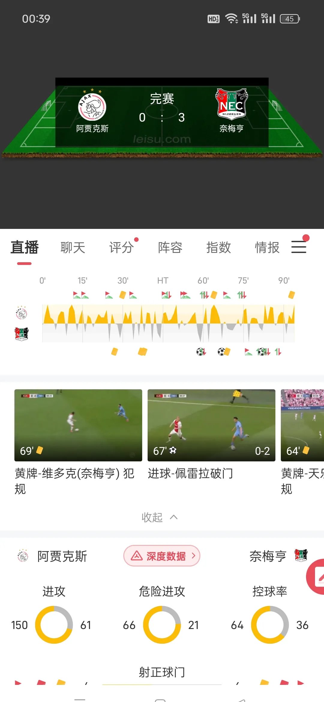 阿贾克斯逼平对手,淘汰赛名额或将受阻 阿贾克斯逼平对手,淘汰赛名额或将受阻