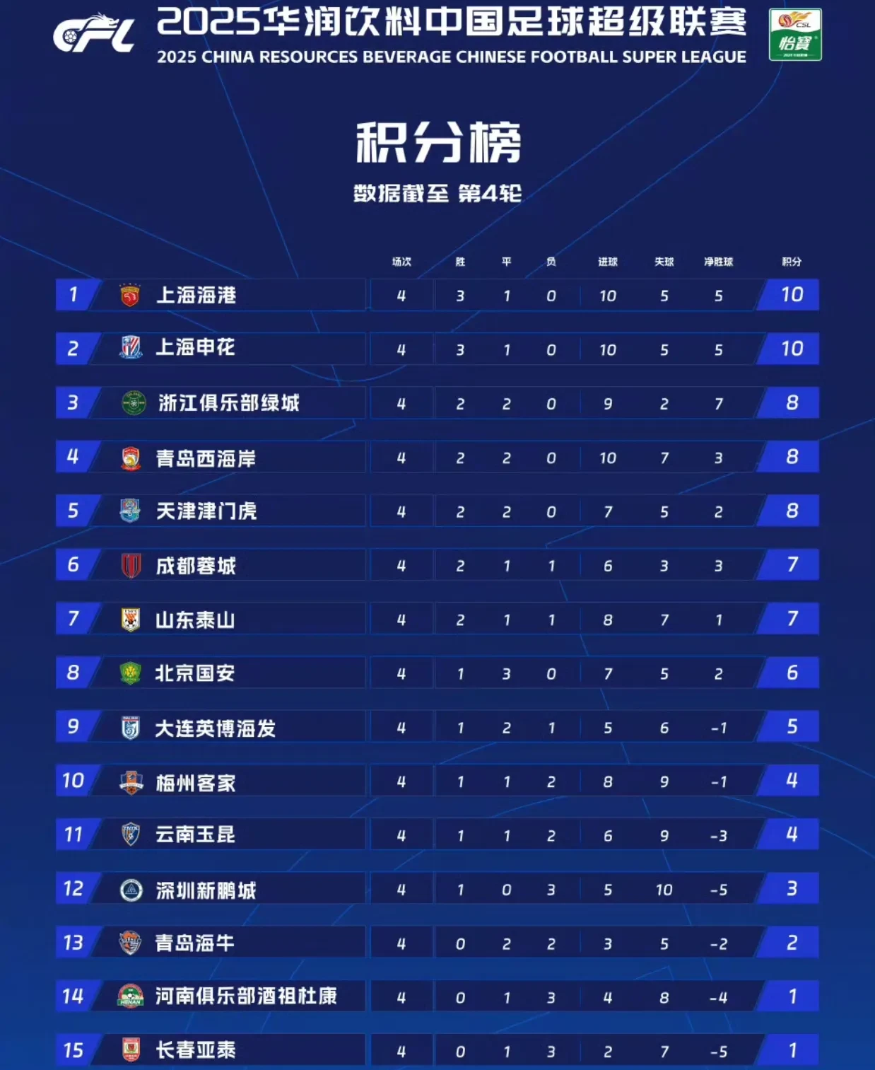 包含实力强劲，净胜对手四球稳居榜首的词条