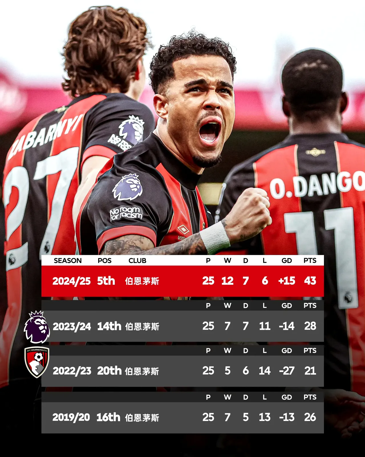 伯恩茅斯连胜登顶，欧战席位稳固