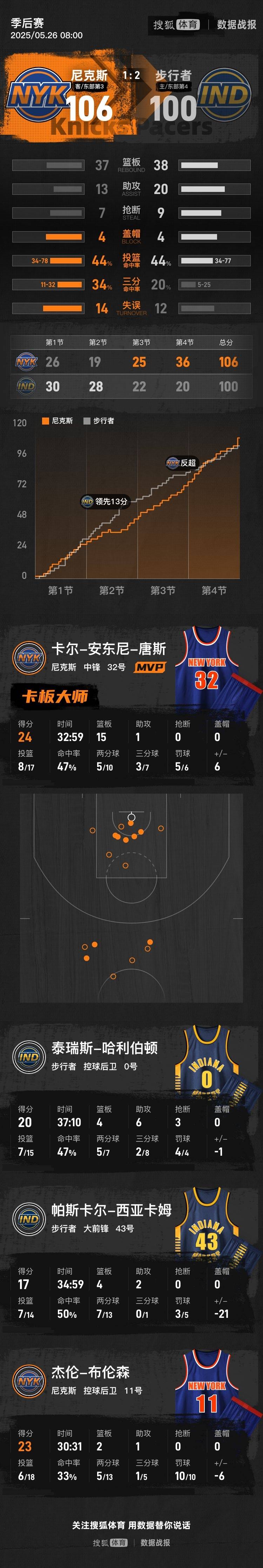 独行侠客场击败国王,唐斯独得31分 独行侠客场击败国王,唐斯独得31分